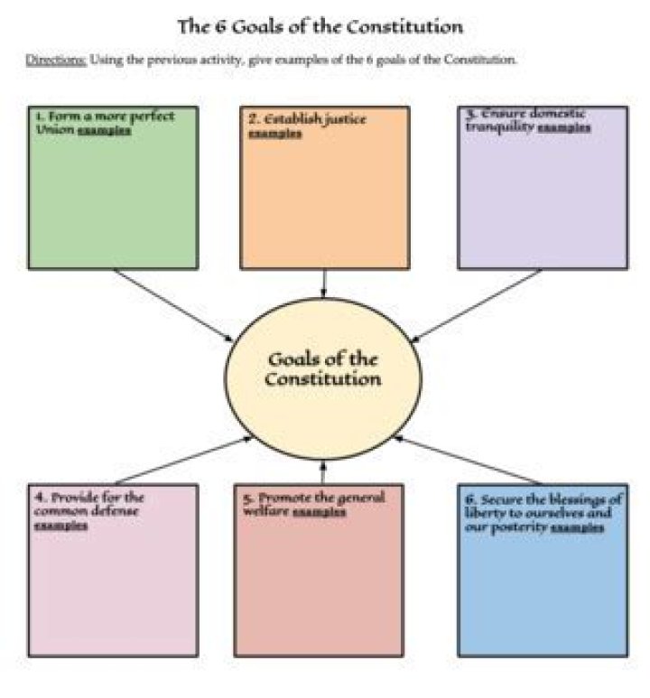 Where are the six goals of the Constitution located?