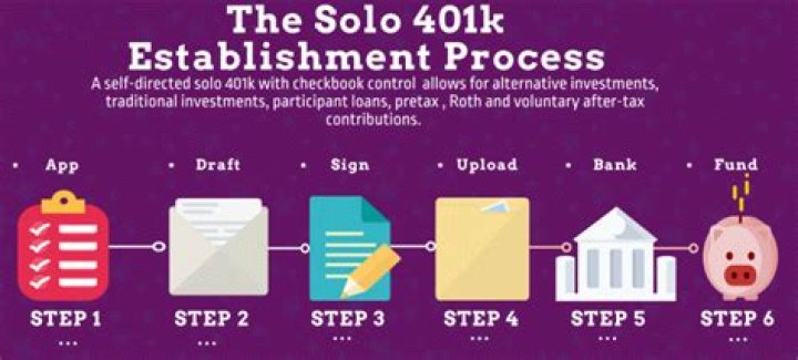 Where can I open a Solo 401K account?