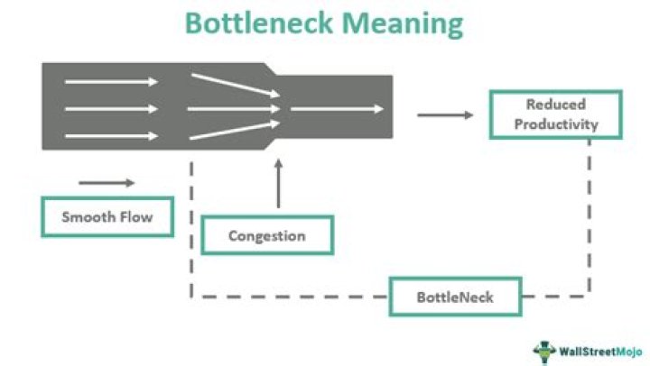 Where did the phrase bottleneck come from?