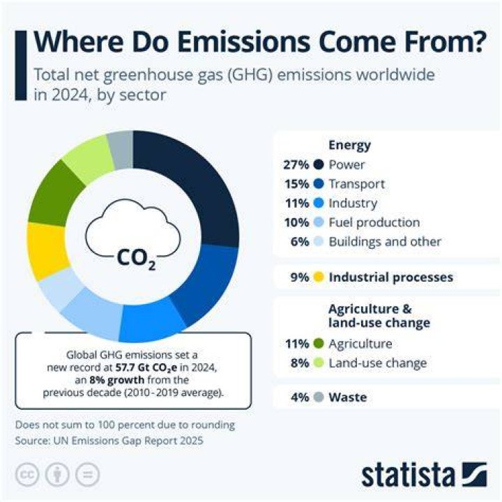Where do industrial gases come from?