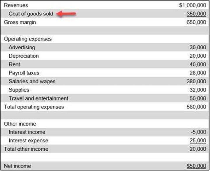 Where do wages go on income statement?