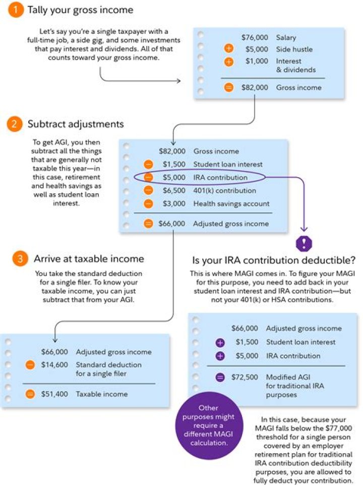 Where do you see adjusted gross income?