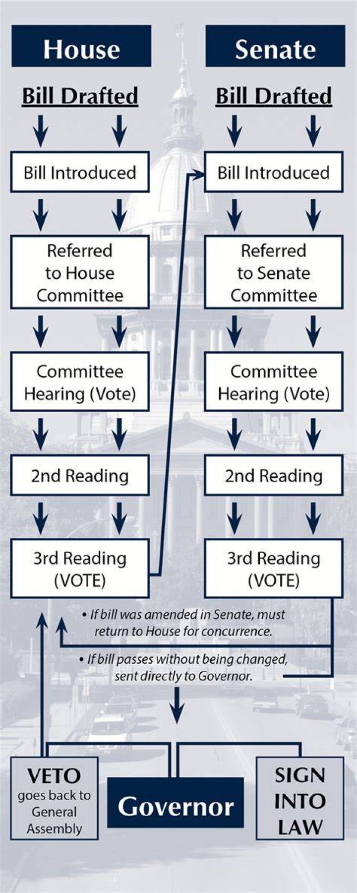 Where does a bill go after the Senate passes it?