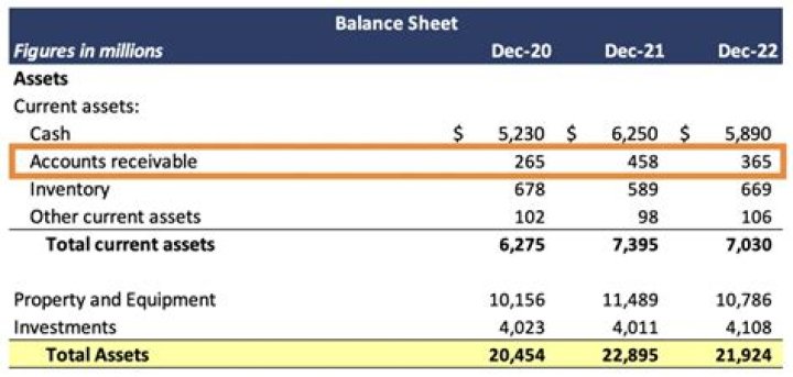 Where does accounts receivable appear on financial statements?