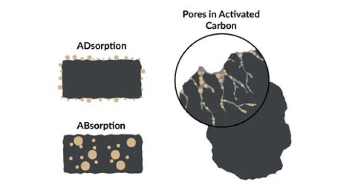 Where does activated carbon come from?