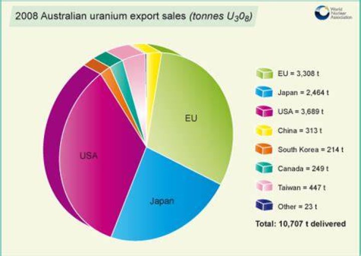 Where does Australia export uranium to?