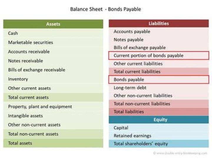 Where does bonds Payable go on the balance sheet?