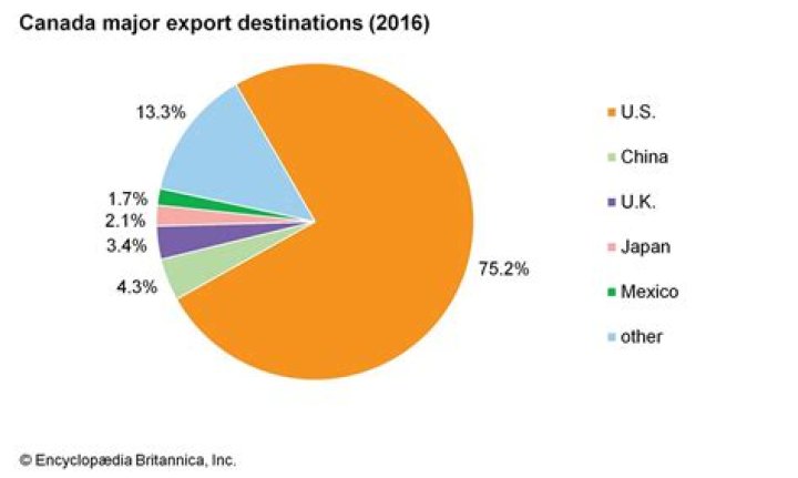 Where does Canada Export planes to?