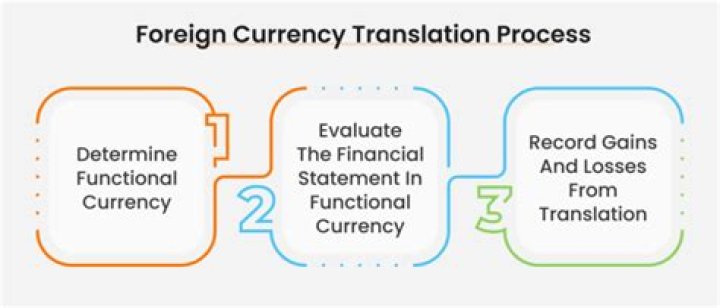 Where does foreign currency translation go on income statement?