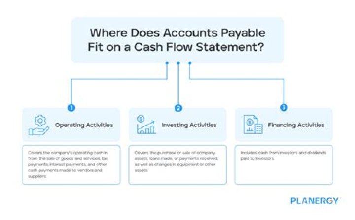 Where does increase in accounts payable go on cash flow statement?