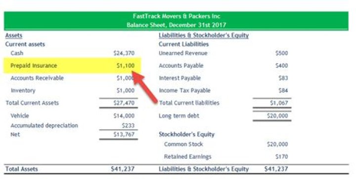 Where does insurance go in final accounts?