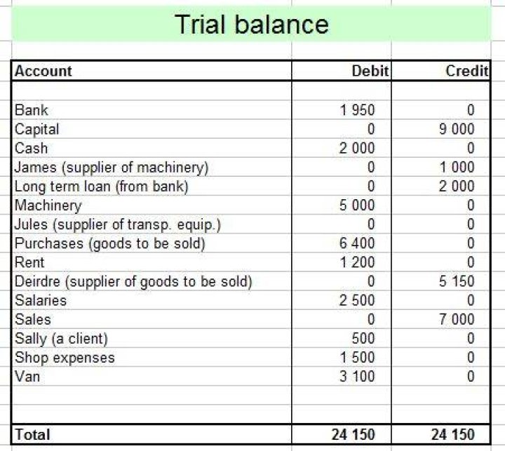 Where does inventory go in a trial balance?