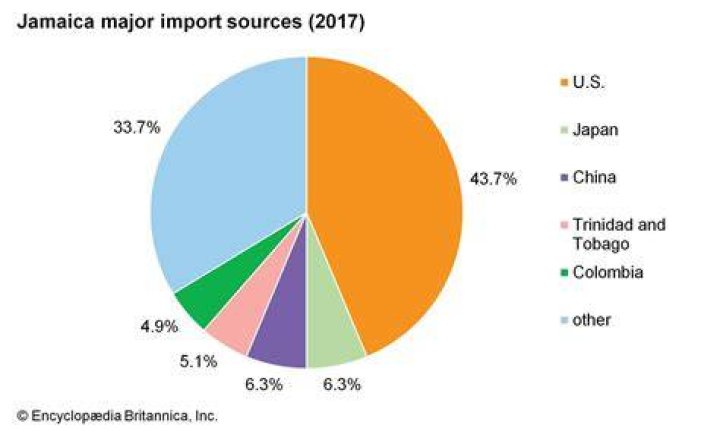 Where does Jamaica import rice from?