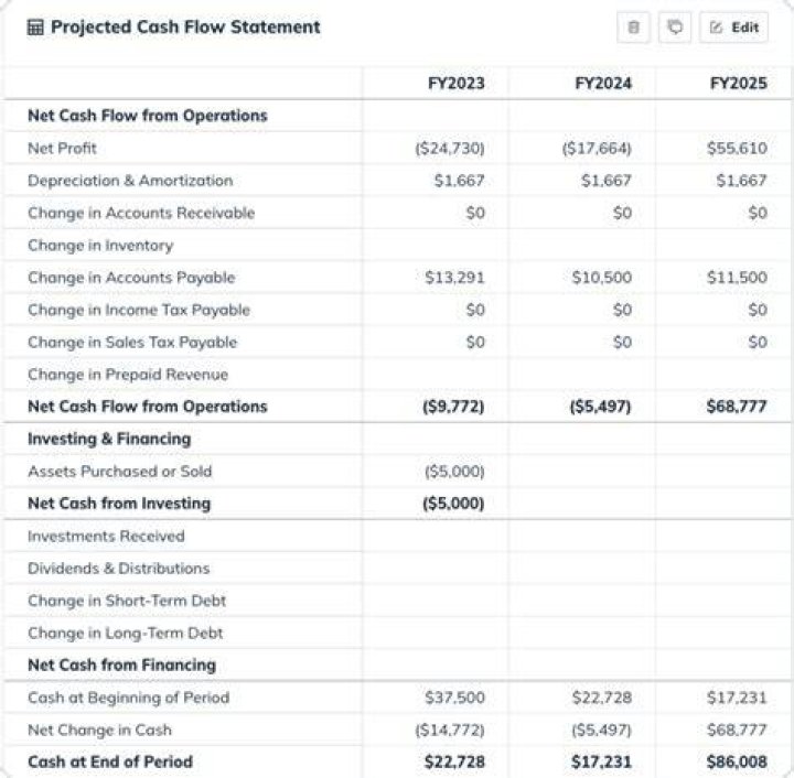 Where does purchase of inventory go on statement of cash flows?