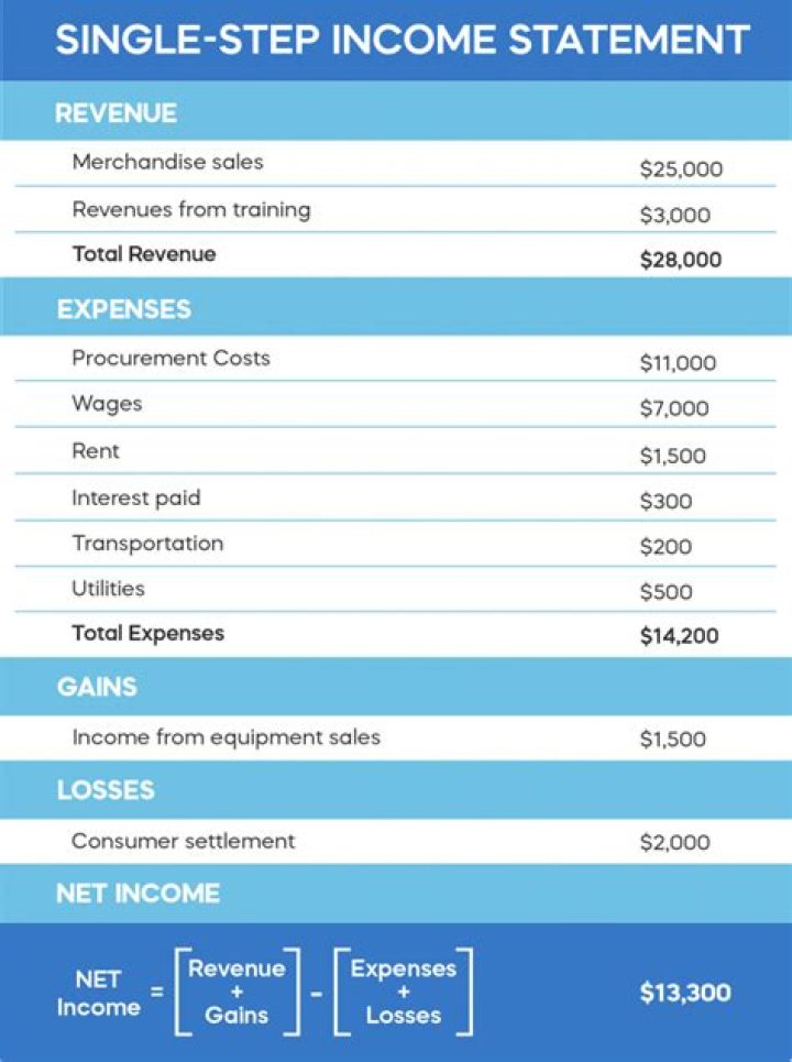 Where does purchases go on the income statement?