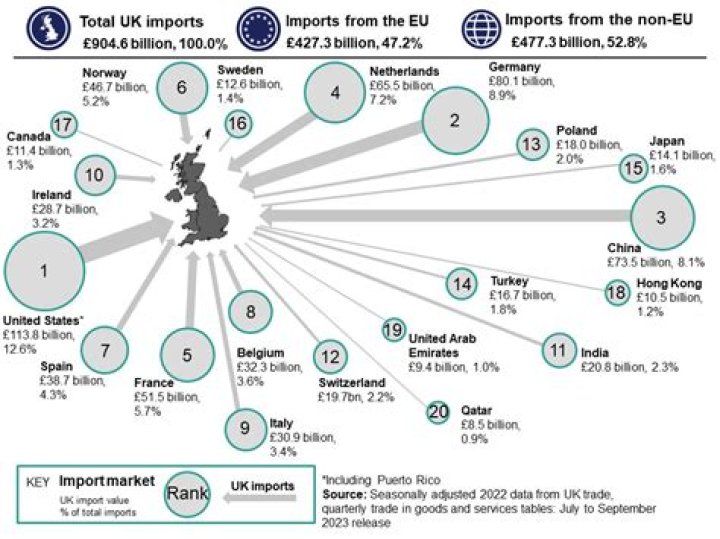 Where does the UK import dates from?