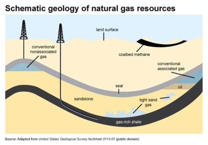 Where does the US get its natural gas?