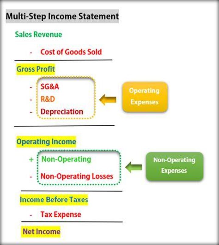 Where does transportation in go on the income statement?
