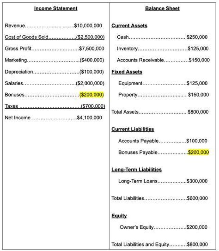 Where does unearned income go on a balance sheet?