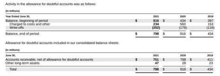 Where is allowance for doubtful accounts recorded?