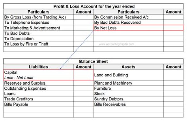 Where is debit balance of Profit and loss account?