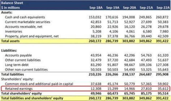 Where is stock recorded in a balance sheet?