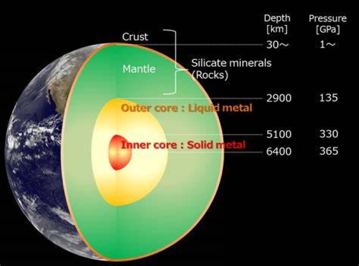 Where is the center point of the earth?
