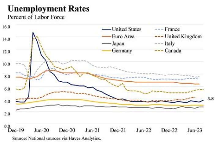 Where is the unemployment funds coming from?