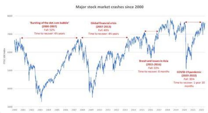 Where should I put my money if the market crashes?