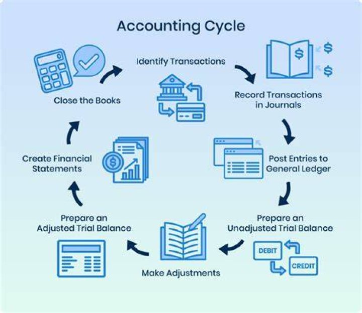 Which accounting concept applies when a work sheet is prepared at the end of each fiscal cycle to summarize the general ledger information needed to prepare financial statements P 214?