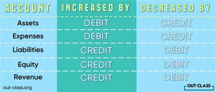 Which accounts always has a credit value balance?