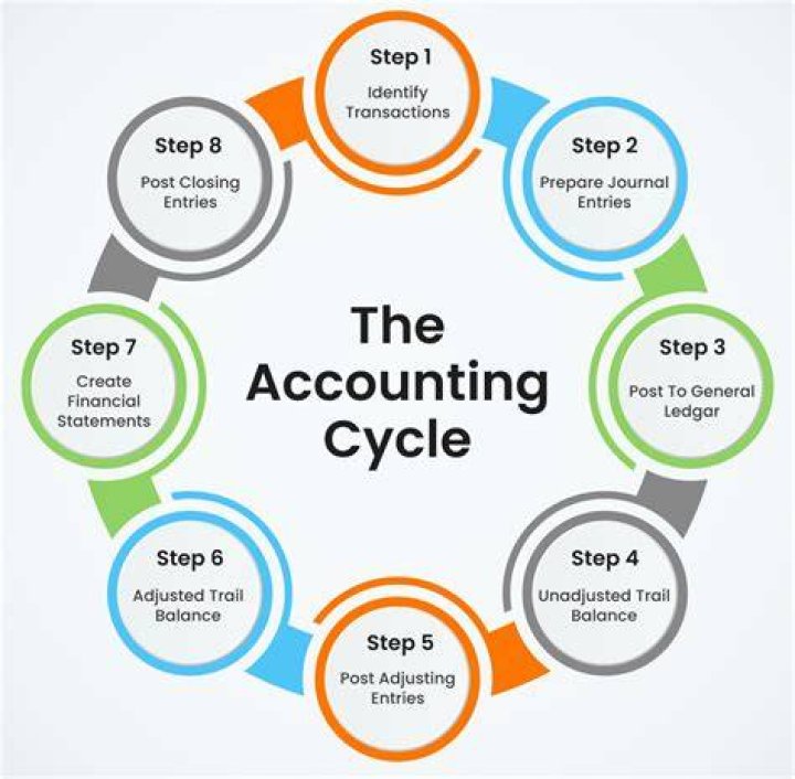 Which accounts would require a closing entry?