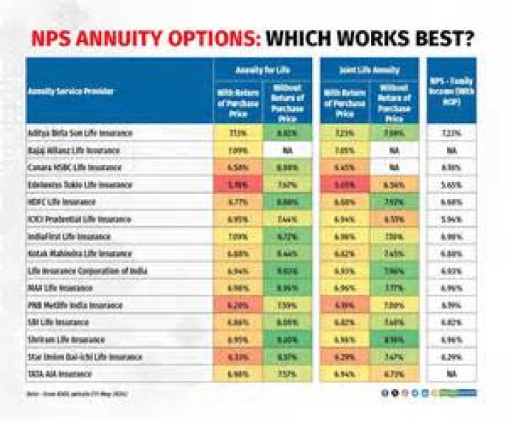 Which annuity plan is best in NPS?