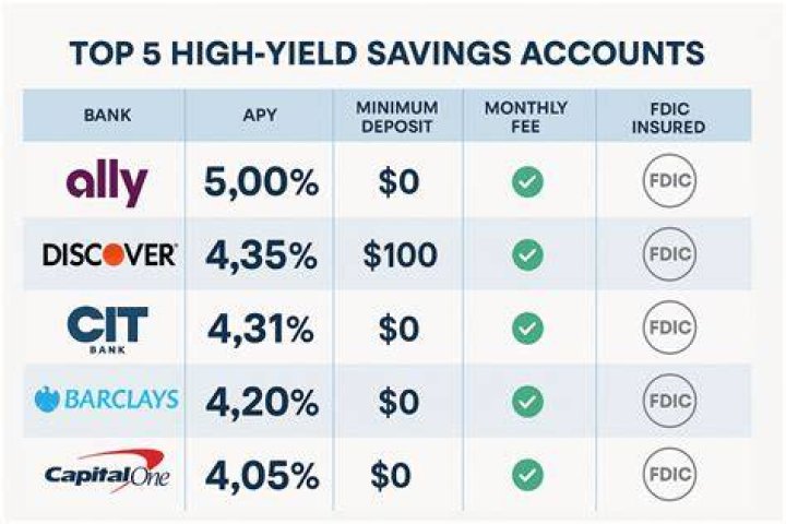 Which bank pays highest savings interest?