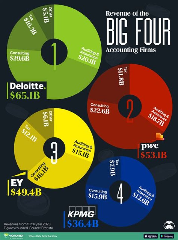 Which Big Four accounting firm is the best?