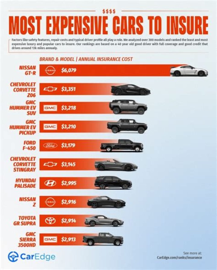 Which car brand is the most expensive to insure?