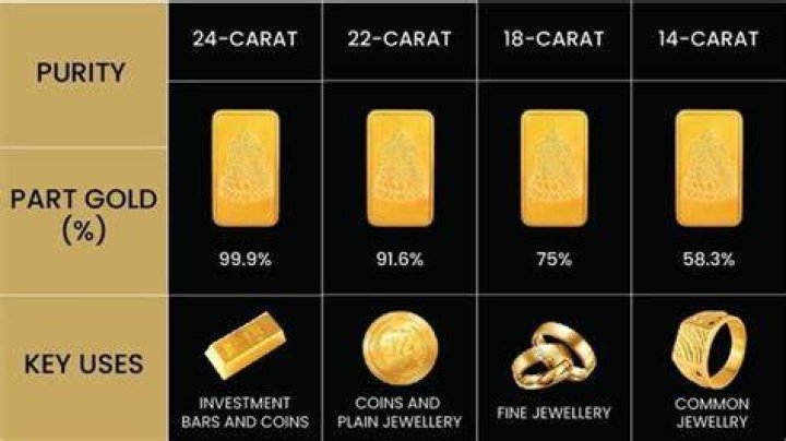 Which carrot gold is best?