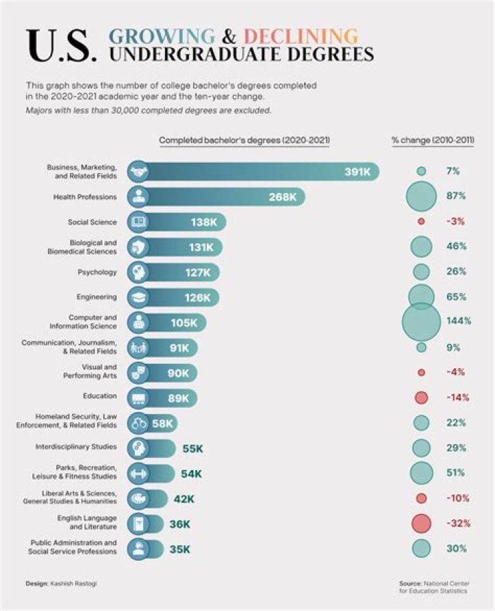 Which college is best for future?