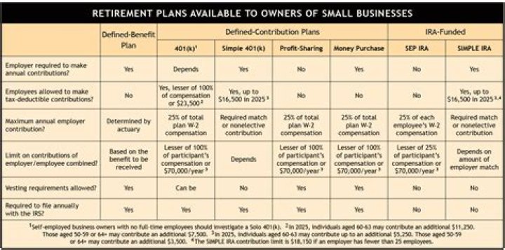 Which companies have the best retirement plans?