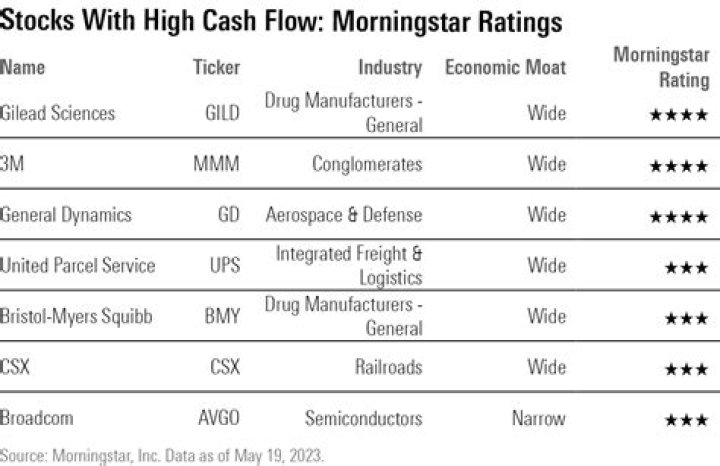 Which company has highest free cash flow?
