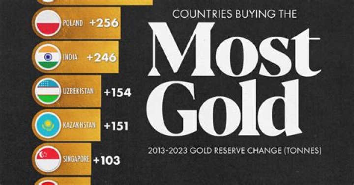 Which countries are the top 3 producers the most gold?