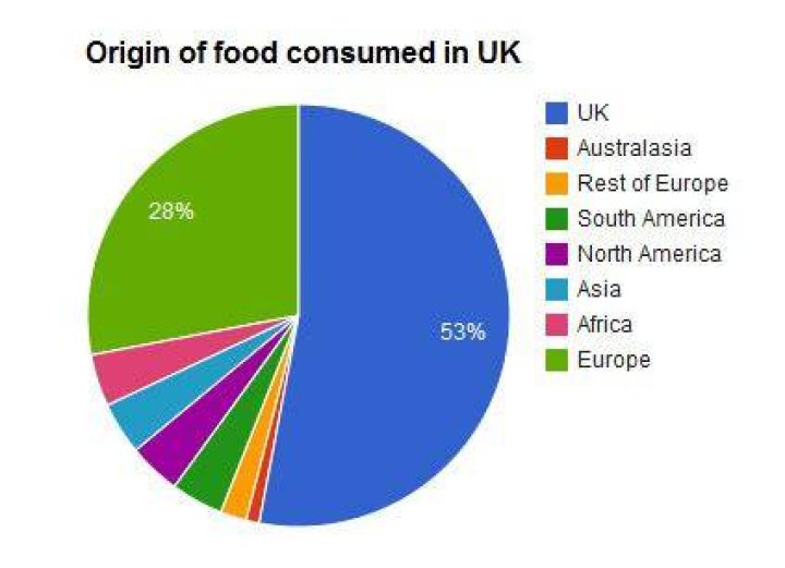 Which countries does the UK import food from?