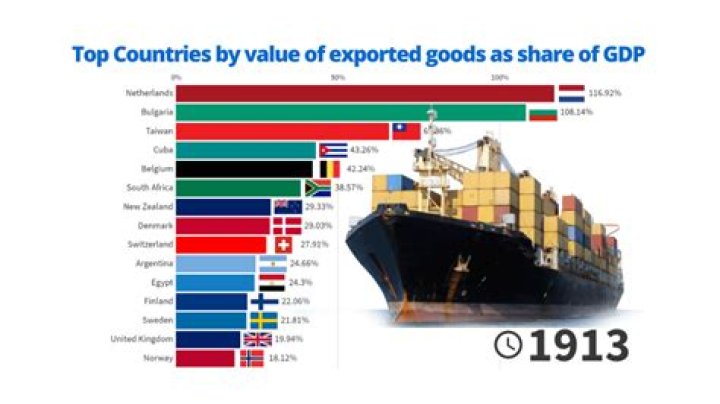 Which country exports the most goods?
