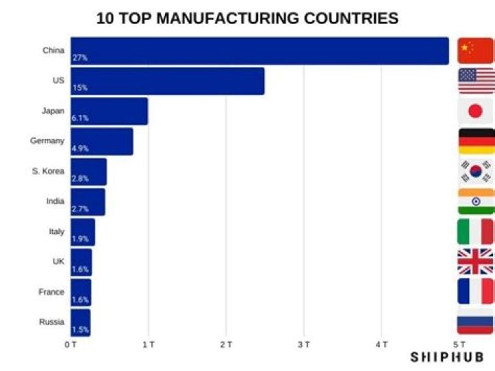 Which country has most manufacturing industries?