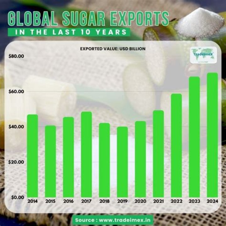 Which country is largest exporter of sugar?