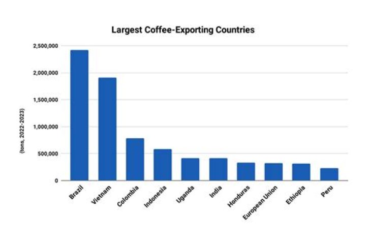 Which country is the second largest coffee exporter in the world?
