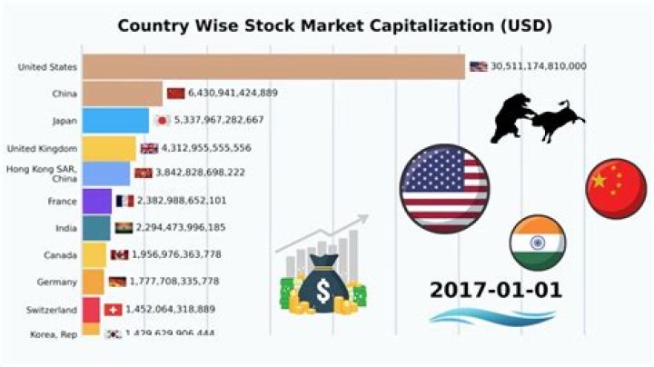 Which country stock market gives highest return?
