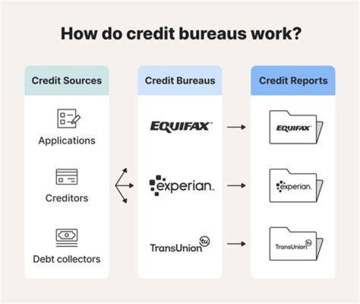 Which credit bureau is used for loans?