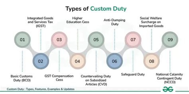Which custom duty is refundable?