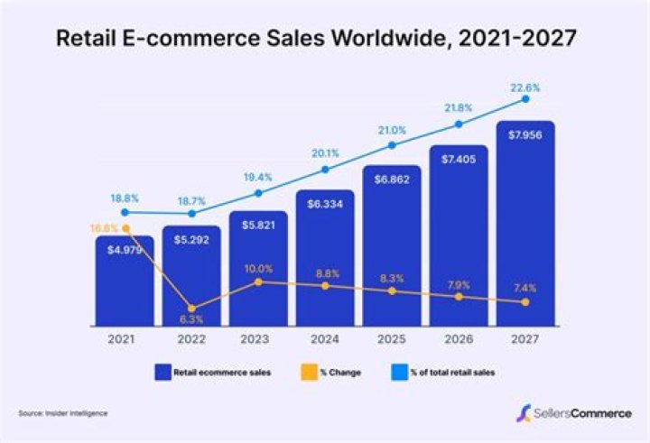 Which E commerce is best for selling?